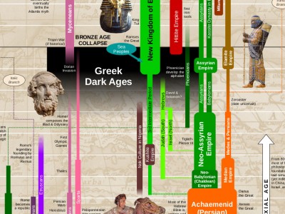 World History Chart By Andreas Nothiger « World History Charts