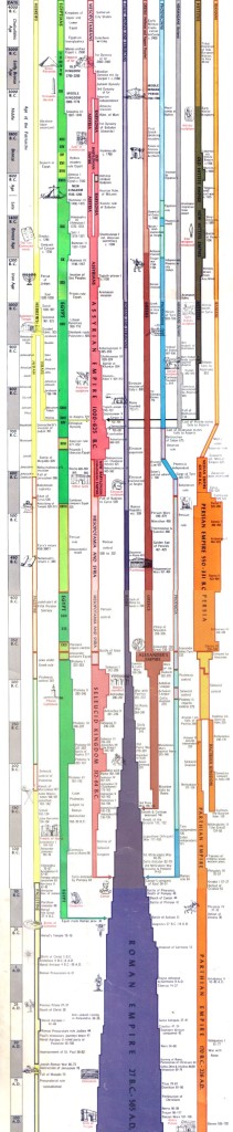 Timeline from the Back of an Old Bible | World History Charts