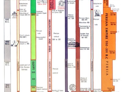 A New Chart of History « World History Charts