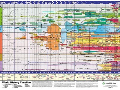 World History Chart by Andreas Nothiger « World History Charts