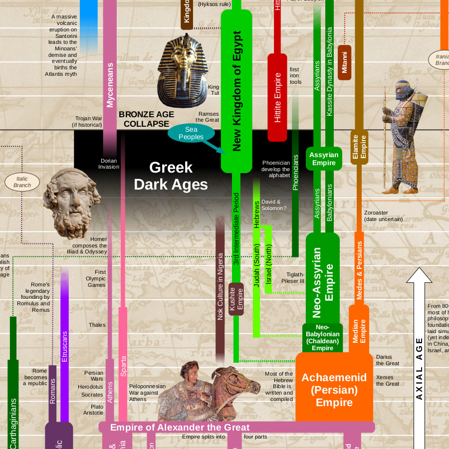 Ancient Civilizations Timeline Poster