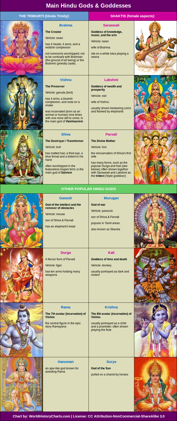 Hindu Gods And Goddesses Chart World History Charts